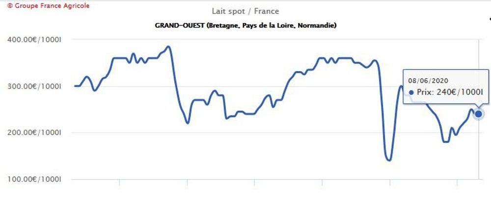Le prix des autres régions à  retrouver sur www.prosdulait.fr